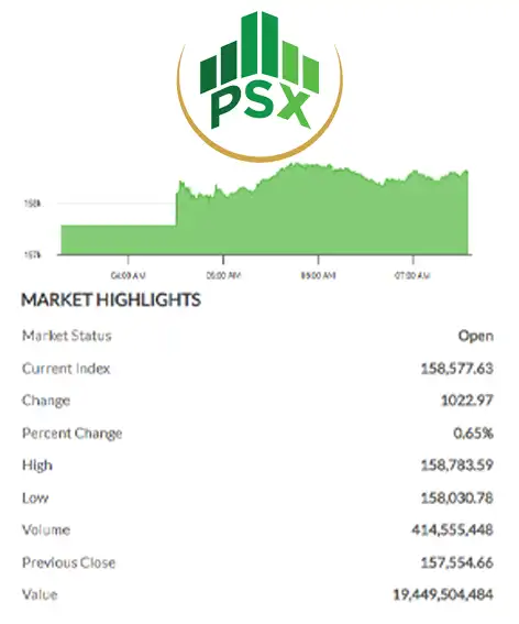 Pakistan Stock Exchange intraday update