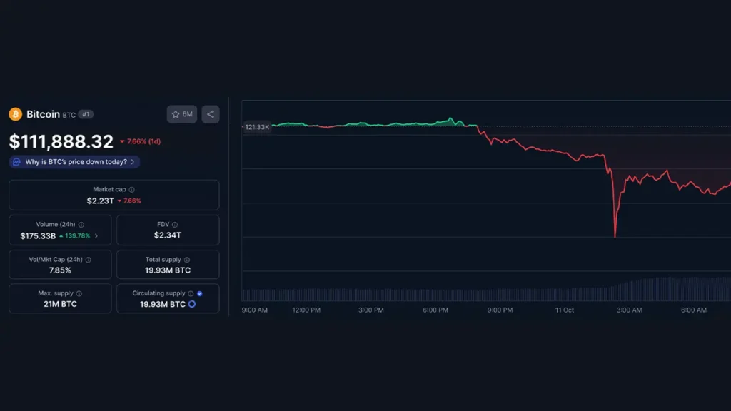 Bitcoin crashes today below $112,000 