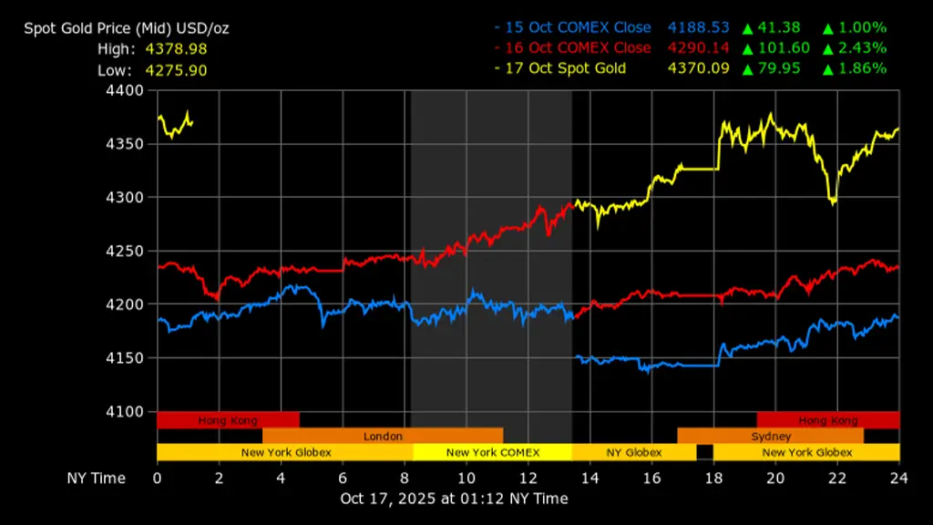 Gold price in international market