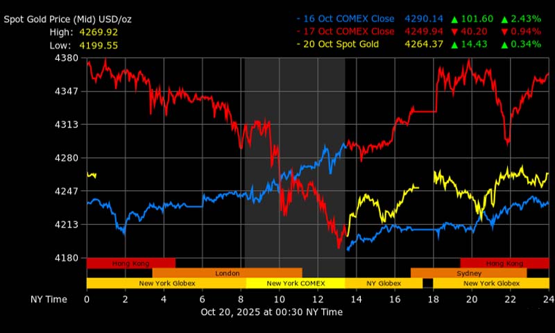 Gold price in international market