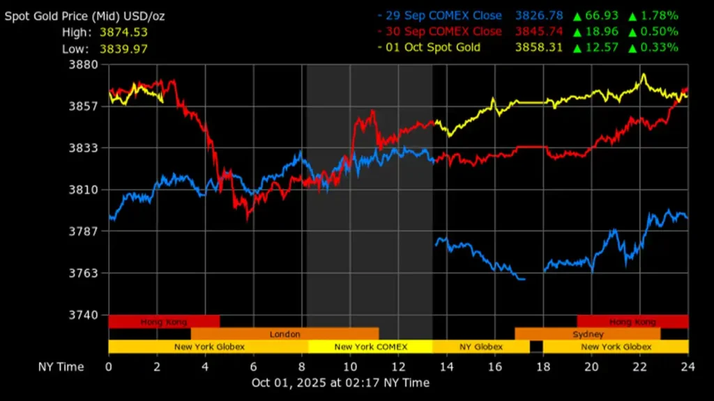 Gold price today in international market