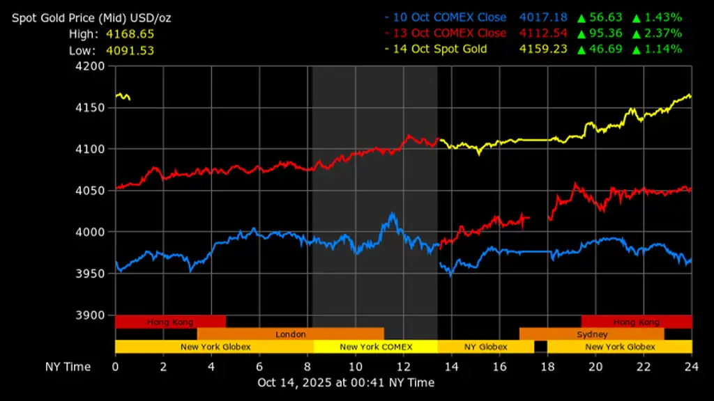 Oil prices in the international market