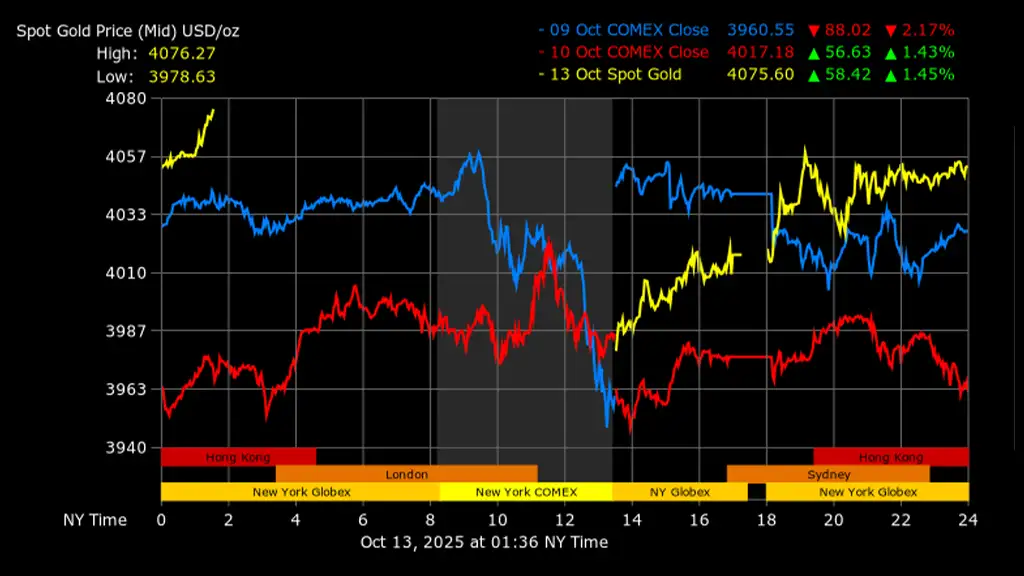 Gold price in international market