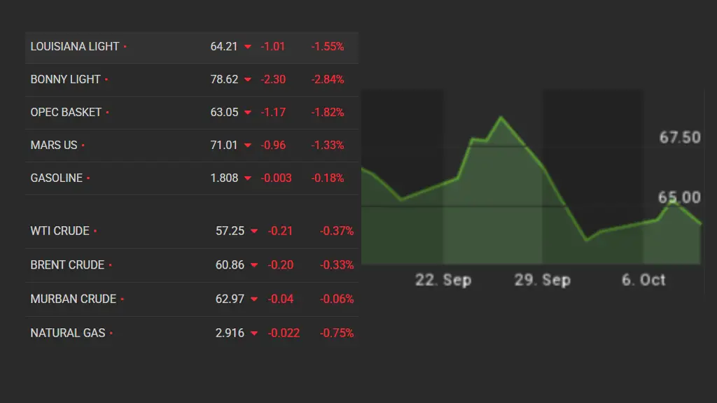 International oil prices