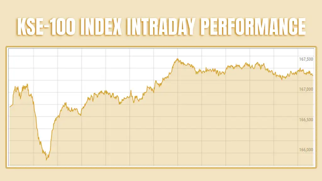 Pakistan Stock Exchange KSE-100 index intraday performance snapshot
