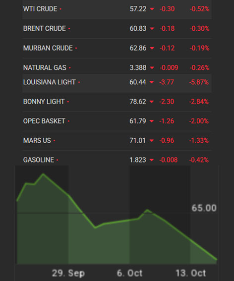 Oil price in international market