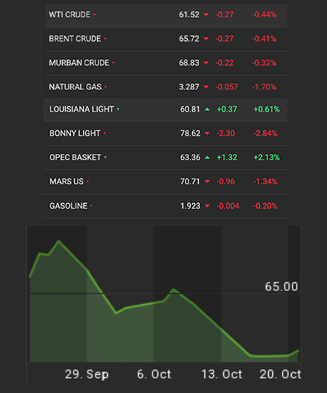 Oil prices in international market