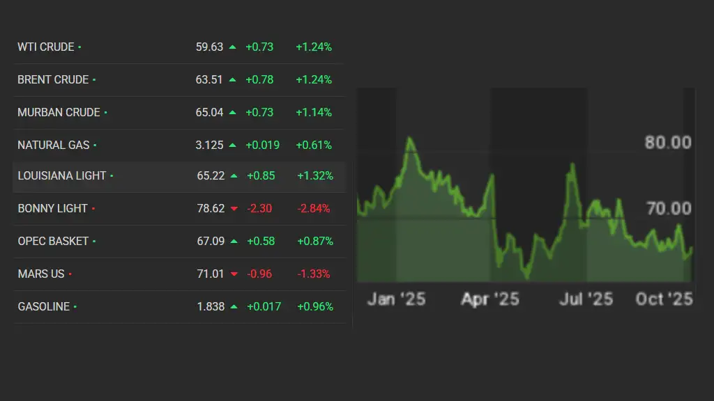 Crude oil prices in the international market today