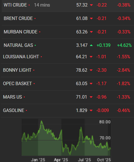 Oil prices in global market today
