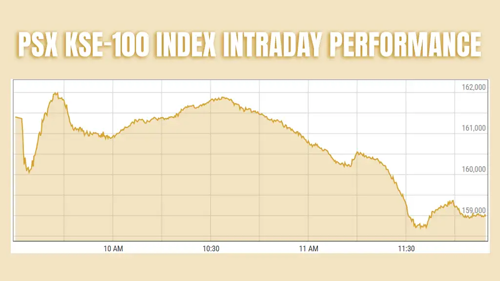Pakistan Stock Exchange KSE-100 index intraday update