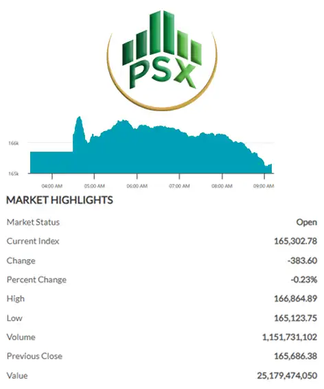 PSX intraday update