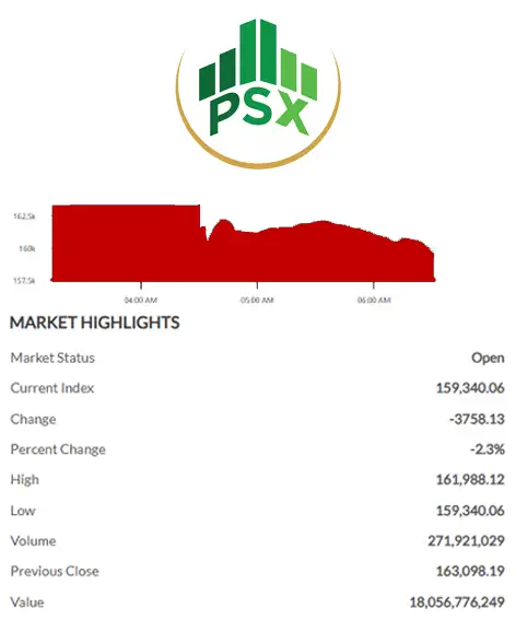 Pakistan Stock Exchange crashes