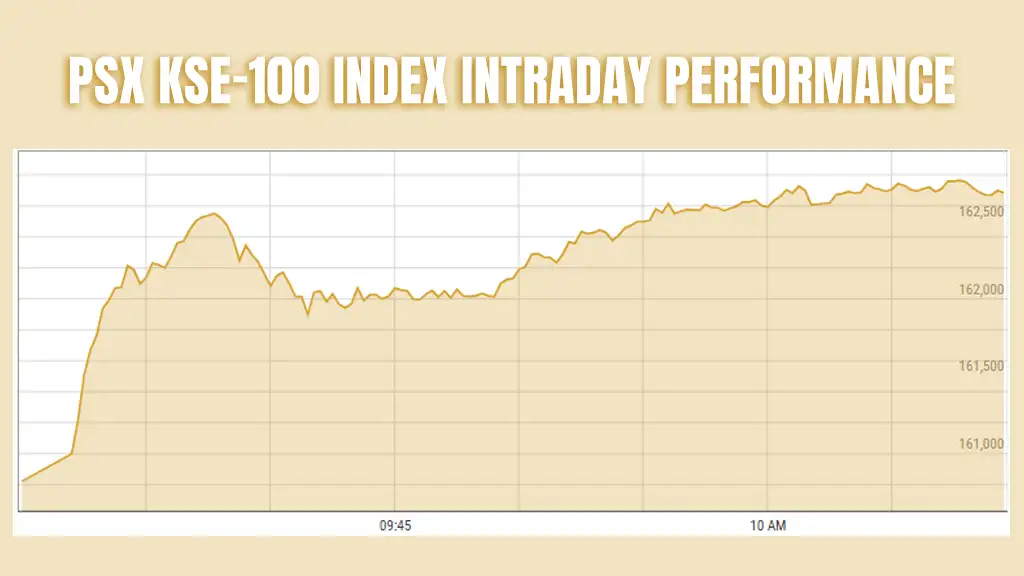 Pakistan Stock Exchange KSE-100 index intraday performance