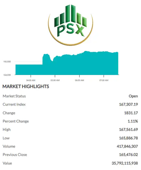 Pakistan Stock Exchange intraday update