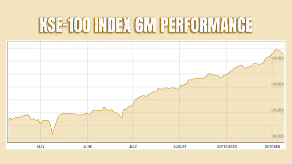 Pakistan Stock Exchange's KSE-100 index 