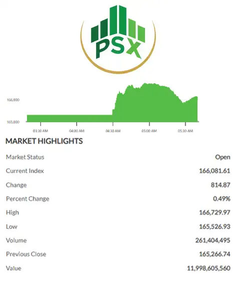 Pakistan Stock Exchange intraday performance