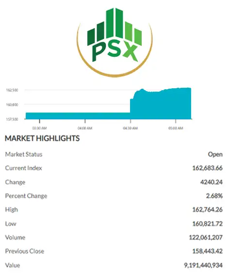 Pakistan Stock Exchange KSE-100 index