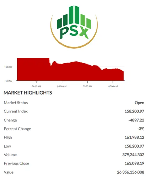 Pakistan's stock market crashes