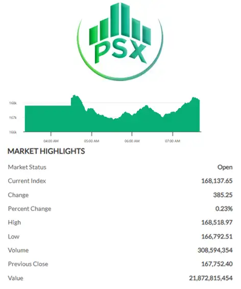 Pakistan Stock Exchange intraday performance