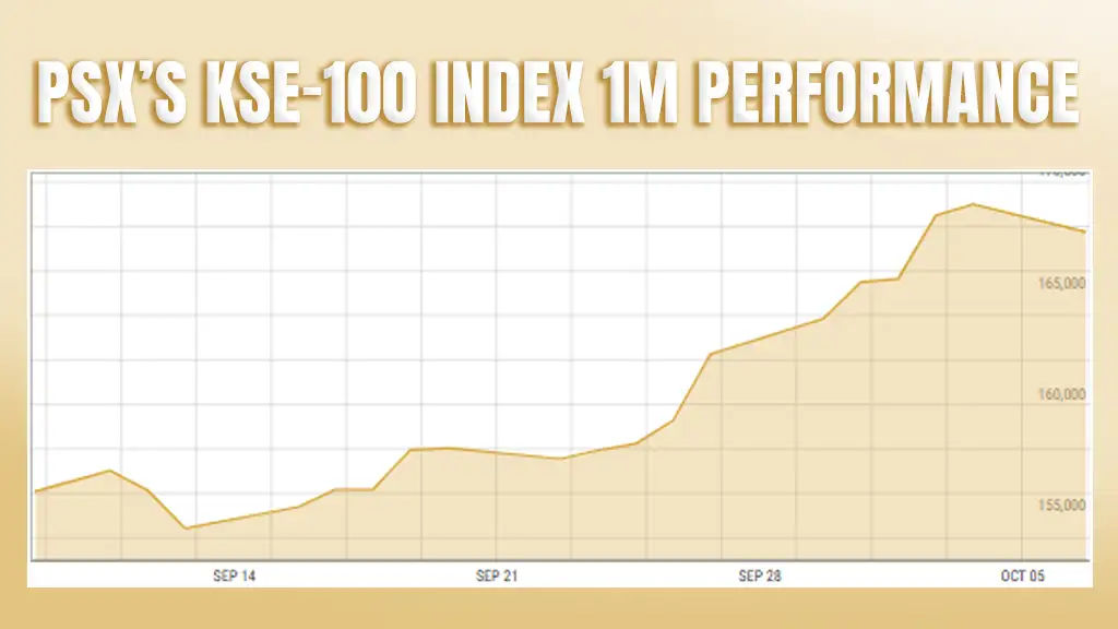 Pakistan Stock Exchange's recent performance
