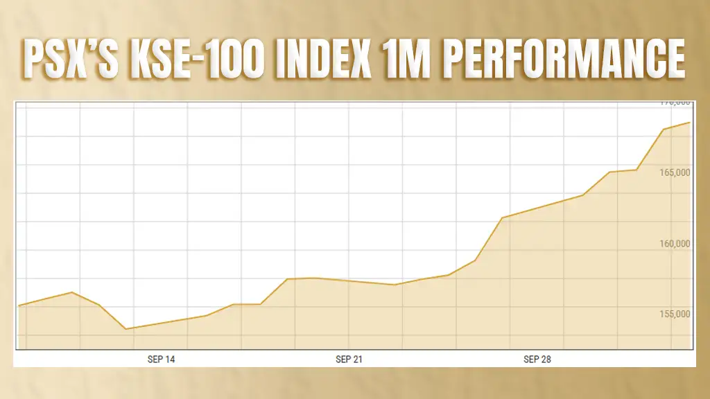 Pakistan Stock Exchange one month performance snapshot