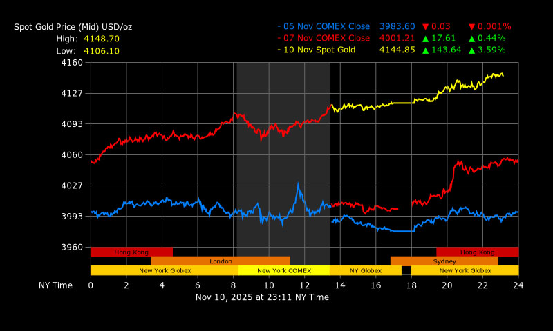 Gold price in international market