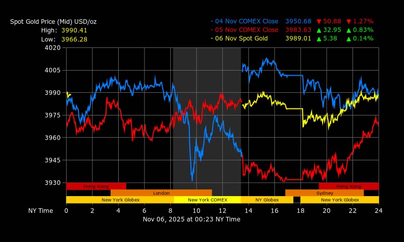 Gold price in international market