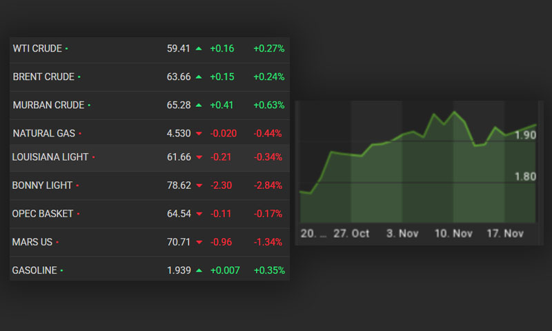 Oil prices in the international market