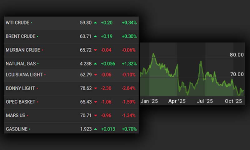 Oil prices in the international market