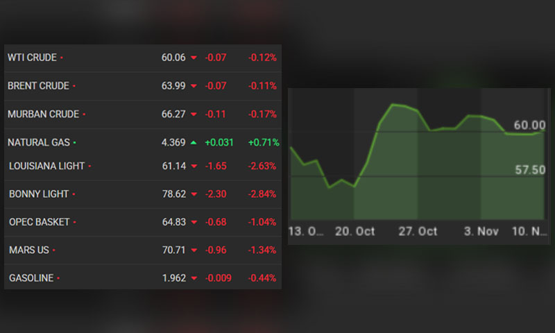 Oil prices in the international market