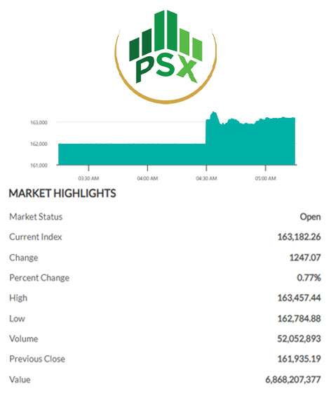 Pakistan Stock Exchange intraday update