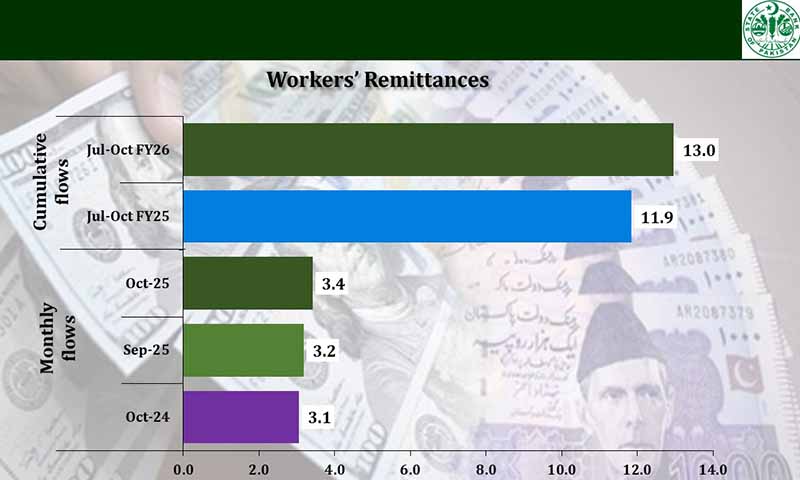 Overseas workers' remittances